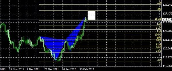 GBP/JPY